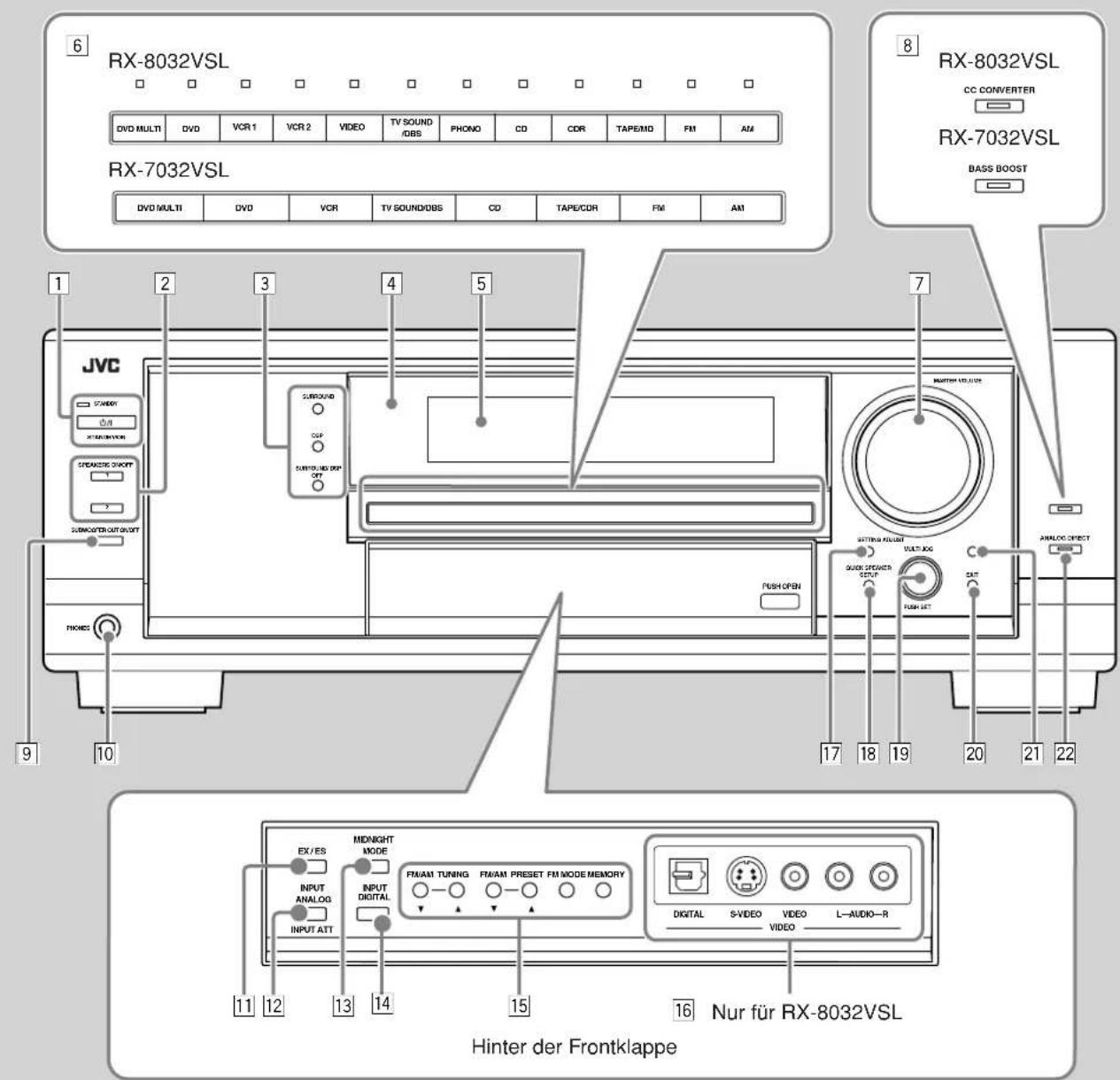 RX-8032VSL DVD MULTI DVD VCR 1 VCR 2 VIDEO TV SOUND /DBS PHONO CD CDR TAPE/MD FM AM RX-7032VSL DVD MULTI DVD VCR TV SOUND/OBS CD TAPE/CDR FM AM JVC SWINDY ON XTRAVENIX SPRINGING ON/OFF SUBGRADE OUT ON/OFF FIMES 1 2 3 4 5 7 SURROUND GSP SURROUND STOP OFF PUSH OPEN 17 18 19 20 21 22 SUPPORTS ACCESS GUOER SPINCHER SETUP SATT PUSH SET ANALOG EFFECT EX/ES MIDNIGHT MODE INPUT ANALOG INPUT DIGITAL INPUT ATT FWHAM TUNING FWHAM PRESET FM MODE MEMORY DIGITAL S-VIDEO VIDEO L-AUDIO-R Hinter der Frontklappe Nur für RX-8032VSL