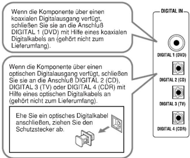 Wenn die Komponente über einen koaxialen Digitalausgang verfügt, schließen Sie sie an die Anschluß DIGITAL 1 (DVD) mit Hilfe eines koaxialen Digitalkabels an (gehört nicht zum Lieferumfang). Wenn die Komponente über einen optischen Digitalausgang verfügt, schließen Sie sie an die Anschluß DIGITAL 2 (CD), DIGITAL 3 (TV) oder DIGITAL 4 (CDR) mit Hilfe eines optischen Digitalkabels an (gehört nicht zum Lieferumfang). Ehe Sie ein optisches Digitalkabel anschließen, ziehen Sie den Schutzstecker ab. DIGITAL IN DIGITAL 1 (DVD) DIGITAL 2 (CD) DIGITAL 3 (TV) DIGITAL 4 (CDR)