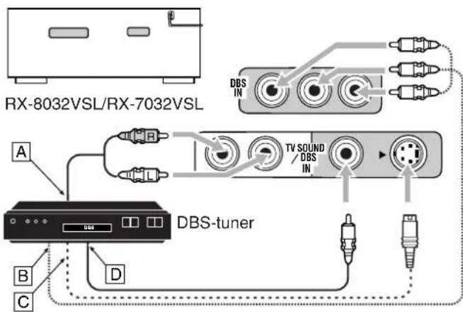 RX-8032VSL/RX-7032VSL DBS IN A TV SOUND DBS IN DBS-tuner B C D