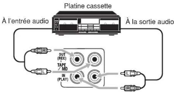 Platine cassette À l'entrée audio À la sortie audio OUT (REC) TAPE / MD IN (PLAY)