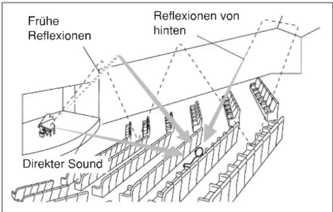 Frühe Reflexionen Reflexionen von hinten Direkter Sound