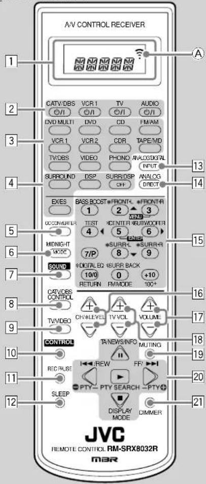 A/V CONTROL RECEIVER CATV/DBS VCR1 TV AUDIO O/I O/I O/I O/I DVD MULTI DVD CD FM/AM VCR.1 VCR.2 CDR TAPE/MD TV/DBS VIDEO PHONO ANALOG/DIGR/L INPUT SURROUND DSP SURB/DSP ANALOG DIRECT EXES BASS BOOST*FRONT*FRONT-R 1 2 3 CC CONVERTER TEST CENTER SURW/OFFER 4 5 6 MIDNIGHT *SUBR-1 *SURR-R MODE 7/P 8 9 SOUND *DIGITAL EQ 18URR BACK 10/0 0 +10 RETURN FM/MODE 100+ CATV/DBS CONTROL TV/DBO CHNKLEVEL TV VOL VOLUME CONTROL TANEWSINFO MUTING RECAUSE I REW FF I PTY- PTY SEARCH - PTY + SLEEP DISPLAY DIMMER MODE JVC REMOTE CONTROL RM-SRX8032R MBR