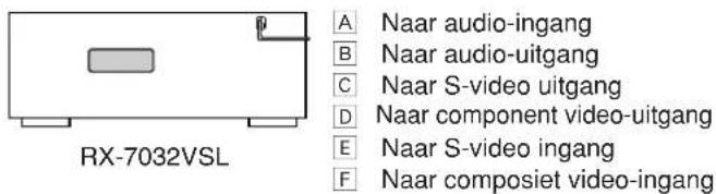 RX-7032VSL A Naar audio-ingang B Naar audio-uitgang C Naar S-video uitgang D Naar component video-uitgang E Naar S-video ingang F Naar composiet video-ingang