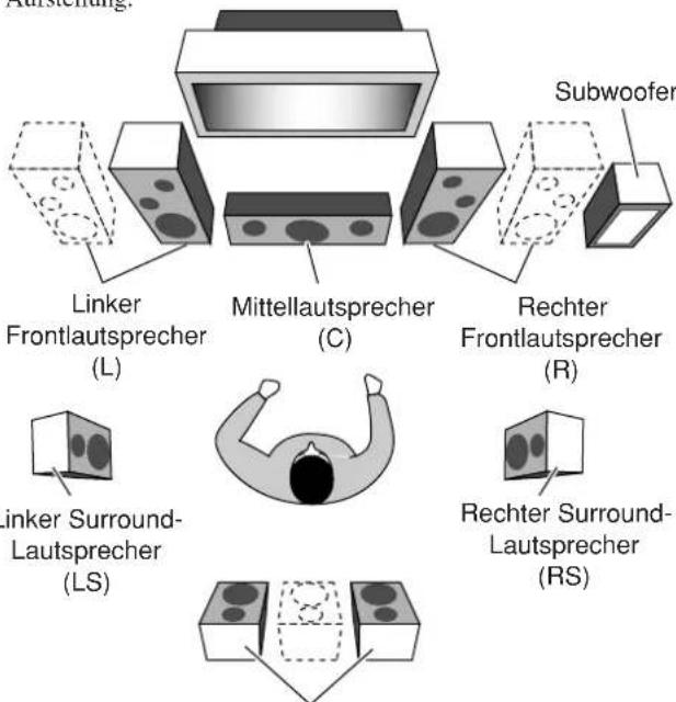 Subwoofer Linker Frontlautsprecher (L) Mittellautsprecher (C) Rechter Frontlautsprecher (R) Linker Surround-Lautsprecher (LS) Rechter Surround-Lautsprecher (RS)
