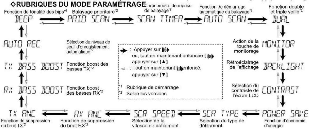 ICOM ICM73 Euro - Utilisation du mode paramétrage - 1