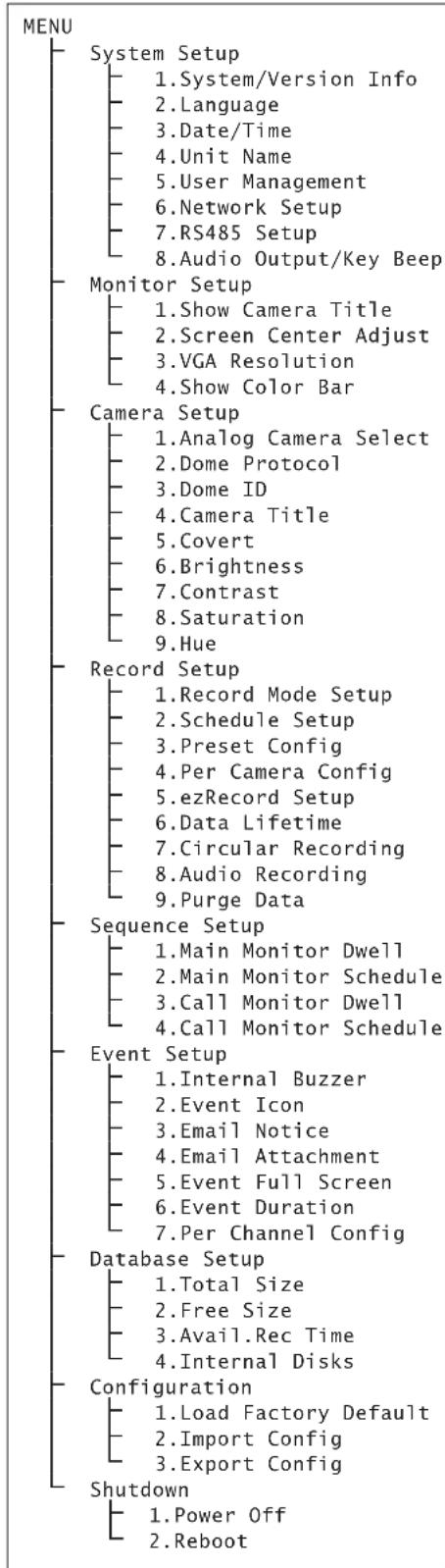 Monacor DMR616 - Menu-Übersicht - 1