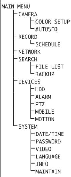 Monacor DMR180 SET - Aufruf des Bildschirmmenüs - 1