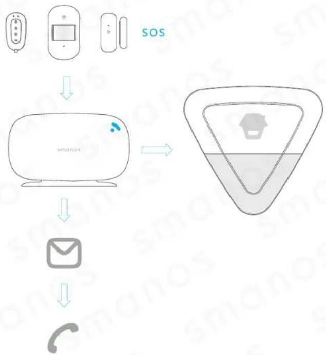 smanos X300 - Principe de fonctionnement du système d'alarme - 1