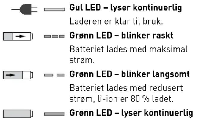 Gul LED - lyser kontinuerlig Laderen er klar til bruk. Grønn LED - blinker raskt Batteriet lades med maksimal strøm. Grønn LED - blinker langsomt Batteriet lades med redusert strøm, li-ion er 80 % ladet. Grønn LED - lyser kontinuerlig