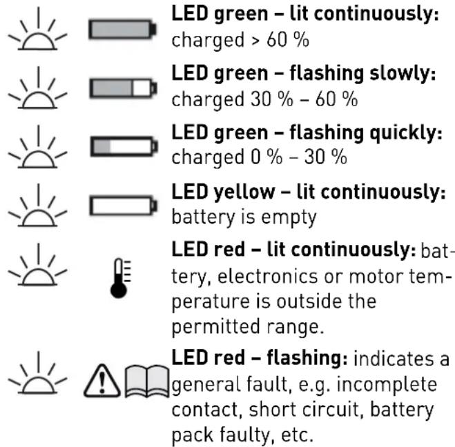LED green – lit continuously: charged > 60 % LED green – flashing slowly: charged 30 % – 60 % LED green – flashing quickly: charged 0 % – 30 % LED yellow – lit continuously: battery is empty LED red – lit continuously: battery, electronics or motor temperature is outside the permitted range. LED red – flashing: indicates a general fault, e.g. incomplete contact, short circuit, battery pack faulty, etc.