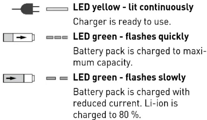 LED yellow - lit continuously Charger is ready to use. LED green - flashes quickly Battery pack is charged to maxi- mum capacity. LED green - flashes slowly Battery pack is charged with reduced current. Li-ion is charged to 80 %.