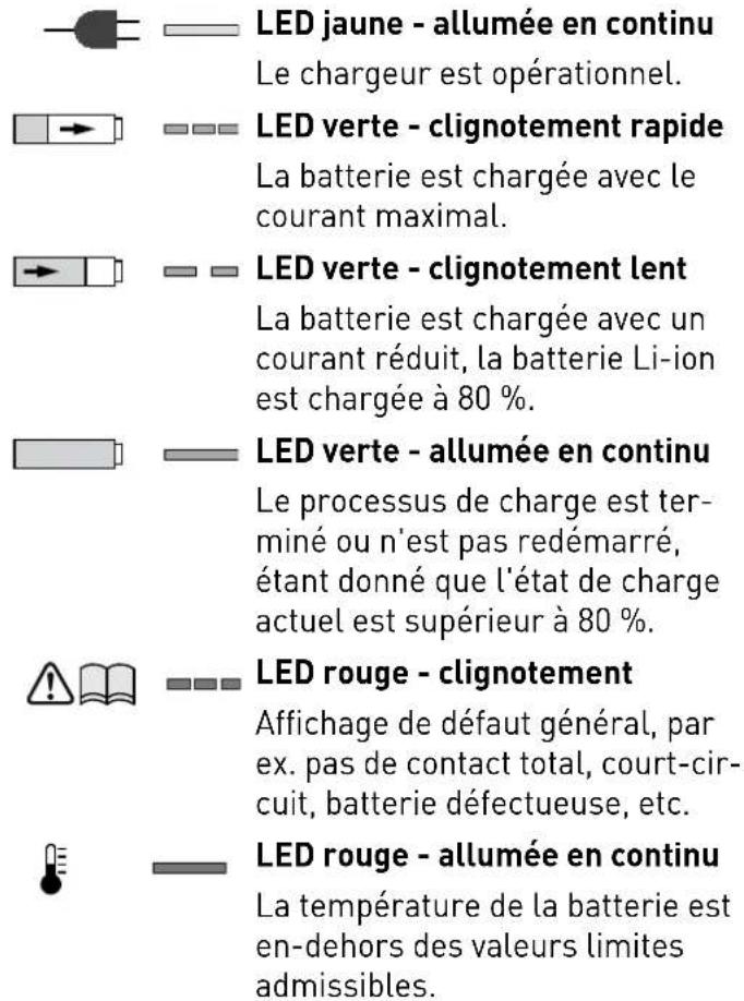 LED jaune - allumée en continu Le chargeur est opérationnel. LED verte - clignotement rapide La batterie est chargée avec le courant maximal. LED verte - clignotement lent La batterie est chargée avec un courant réduit, la batterie Li-ion est chargée à 80 %. LED verte - allumée en continu Le processus de charge est terminé ou n'est pas redémarré, étant donné que l'état de charge actuel est supérieur à 80 %. LED rouge - clignotement Affichage de défaut général, par ex. pas de contact total, court-circuit, batterie défectueuse, etc. LED rouge - allumée en continu La température de la batterie est en-dehors des valeurs limites admissibles.