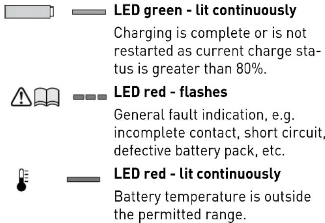 LED green - lit continuously Charging is complete or is not restarted as current charge sta- tus is greater than 80%. LED red - flashes General fault indication, e.g. incomplete contact, short circuit, defective battery pack, etc. LED red - lit continuously Battery temperature is outside the permitted range.