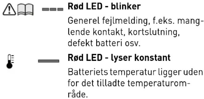 Rød LED - blinker Generel fejlmelding, f.eks. mang- lende kontakt, kortslutning, defekt batteri osv. Rød LED - lyser konstant Batteriets temperatur ligger uden for det tilladte temperaturom- råde.