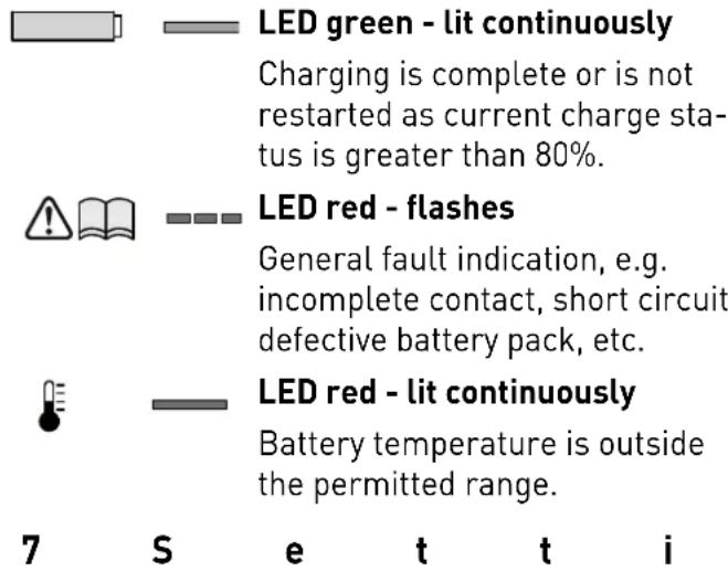 LED green - lit continuously Charging is complete or is not restarted as current charge sta- tus is greater than 80%. LED red - flashes General fault indication, e.g. incomplete contact, short circuit defective battery pack, etc. LED red - lit continuously Battery temperature is outside the permitted range. 7 S e t t i
