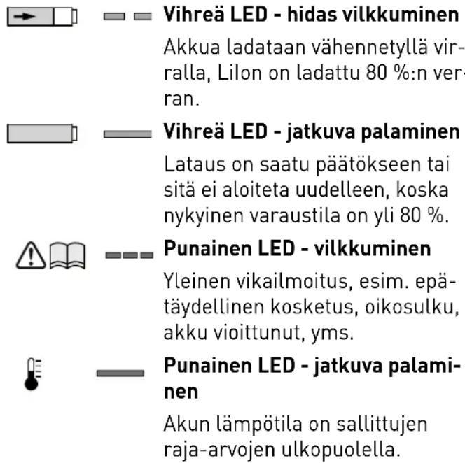 Vihreä LED - hidas vilkkuminen Akkua ladataan vähennetyllä vir- ralla, Lilon on ladattu 80 %:n ver- ran. Vihreä LED - jatkuva palaminen Lataus on saatu päätökseen tai sitä ei aloiteta uudelleen, koska nykyinen varaustila on yli 80 %. Punainen LED - vilkkuminen Yleinen vikailmoitus, esim. epä- täydellinen kosketus, oikosulku, akku vioittunut, yms. Punainen LED - jatkuva palami- nen Akun lämpötila on sallittujen raja-arvojen ulkopuolella.