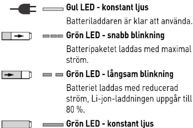 Gul LED - konstant ljus Batteriladdaren är klar att använda. Grön LED - snabb blinkning Batteripaketet laddas med maximal ström. Grön LED - långsam blinkning Batteriet laddas med reducerad ström, Li-jon-laddningen uppgår till 80 %. Grön LED - konstant ljus