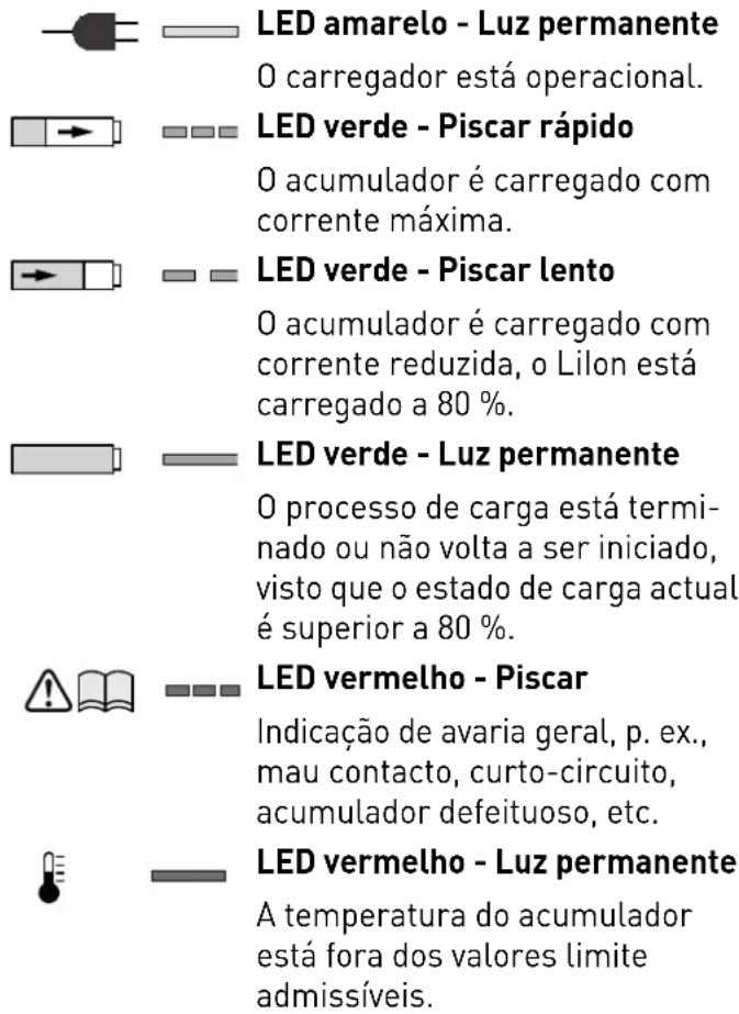 LED amarelo - Luz permanente O carregador está operacional. LED verde - Piscar rápido O acumulador é carregado com corrente máxima. LED verde - Piscar lento O acumulador é carregado com corrente reduzida, o Lilon está carregado a 80 %. LED verde - Luz permanente O processo de carga está terminado ou não volta a ser iniciado, visto que o estado de carga actual é superior a 80 %. LED vermelho - Piscar Indicação de avaria geral, p. ex., mau contacto, curto-circuito, acumulador defeituoso, etc. LED vermelho - Luz permanente A temperatura do acumulador está fora dos valores limite admissíveis.