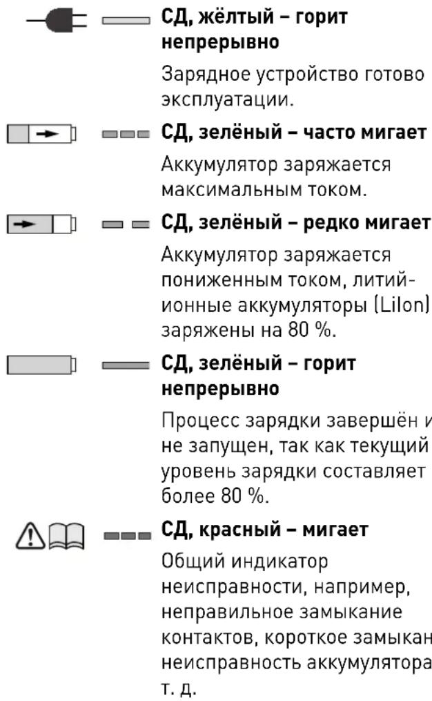 CD, жёлтый – горит непрерывно Зарядное устройство готово в эксплуатации. CD, зелёный – часто мигает Аккумулятор заряжается максимальным током. CD, зелёный – редко мигает Аккумулятор заряжается пониженным током, литий-ионные аккумуляторы (Lilon) заряжены на 80 %. CD, зелёный – горит непрерывно Процесс зарядки завершён и не запущен, так как текущий уровень зарядки составляет более 80 %. CD, красный – мигает Общий индикатор неисправности, например, неправильное замыкание контактов, короткое замыкан неисправность аккумулятора т. д.