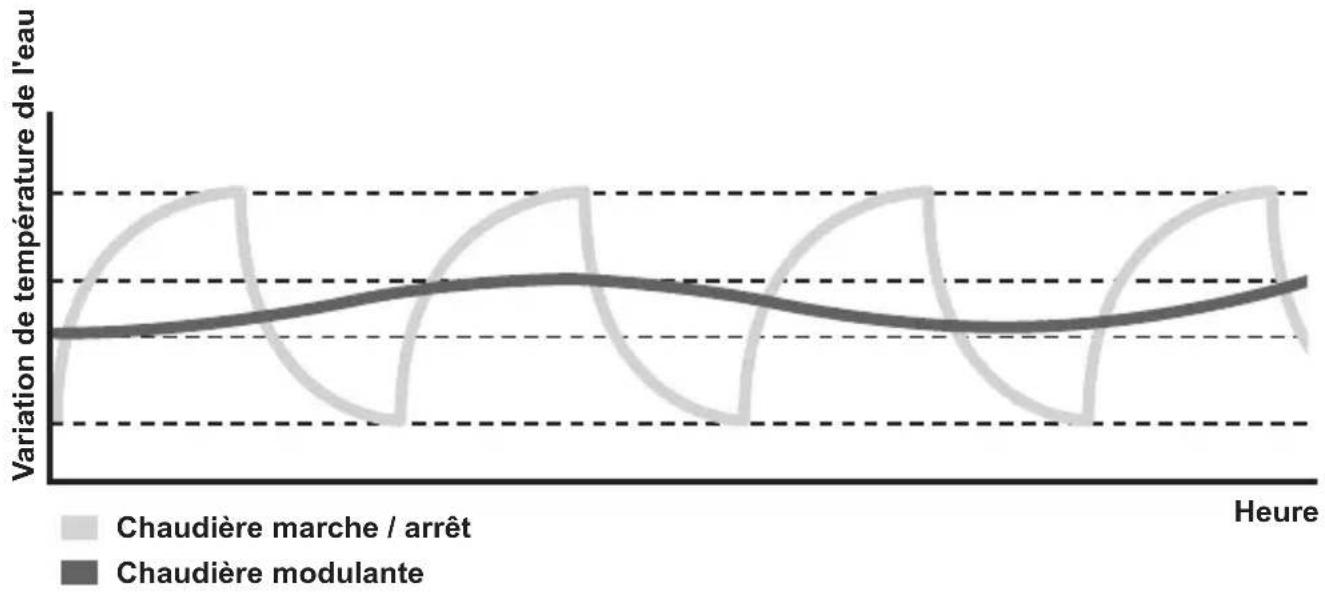 Remeha Celcia 20 - Comparaison entre une chaudière modulante et une chaudière « marche/arrêt » - 1