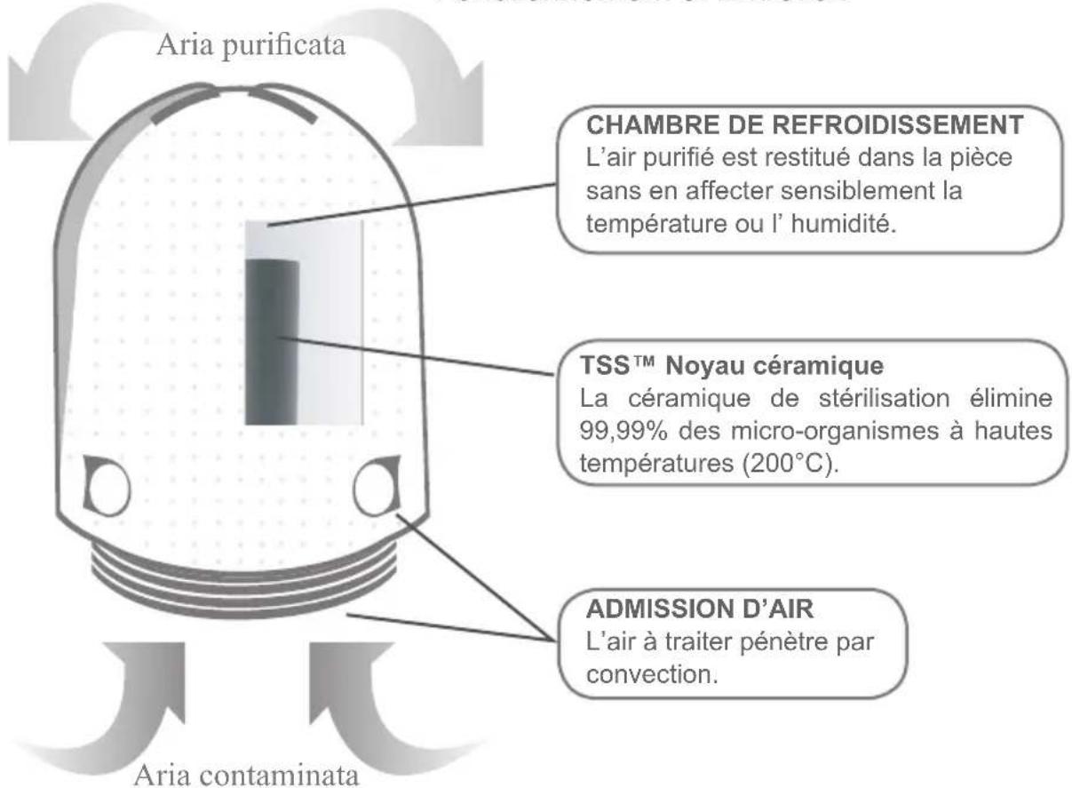 Airfree P125 - Installation et Branchement - 10