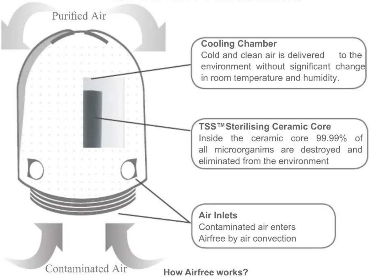 Airfree E125 - Installing and Connecting - 14