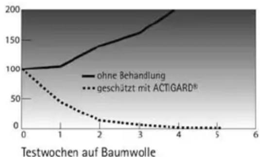 INVENTUM HNA6111L - ACTIGARD®-Ausrüstung - 1