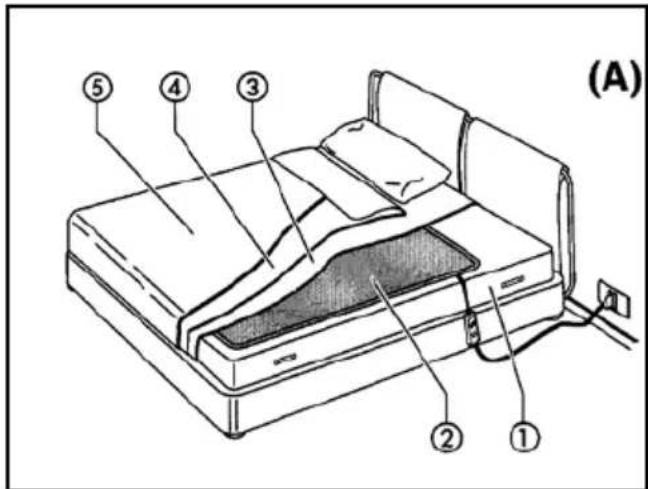 INVENTUM HL1D - Het gebruik van de elektrische onderdeken (fig. A) - 1