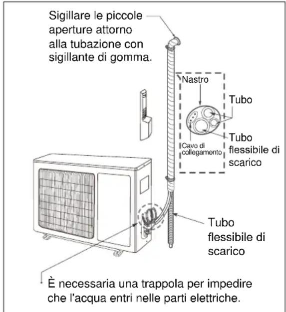 ELECTROLUX EXI18HL1W - Qualora l'unità esterna sua installata più in basso dell'unità interna: - 1