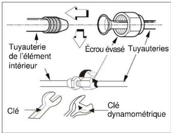 ELECTROLUX EXI18HL1W - A: Raccordement des tuyauteries des éléments interieur et extérieur : - 1