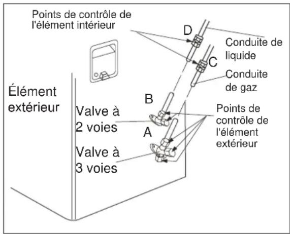 ELECTROLUX EXI22HD1W - Contrôle des fuites de gaz - 1