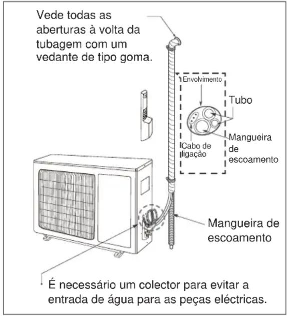 ELECTROLUX EXI22HD1W - Nos casos em que o aparelho exterior seja instalado abaixo do;nivel do aparelho interior: - 1