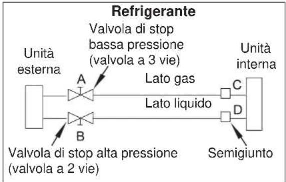 ELECTROLUX EXI22HD1W - Precauzioni durante l'uso della valvola di stop - 1