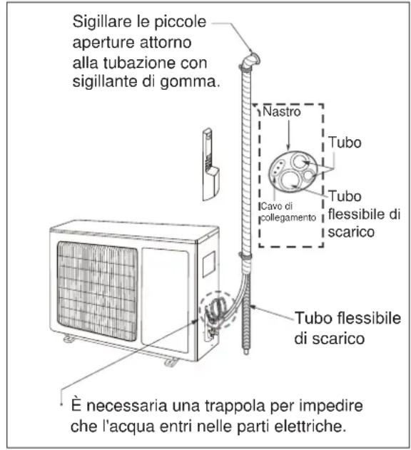 ELECTROLUX EXI22HD1W - Qualora l'unità esterna sua installata più in basso dell'unità interna: - 1