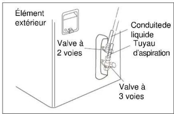 ELECTROLUX EXI09HL1W - Étape 7: Raccordement de tuyauterie - élément extérieur - 2