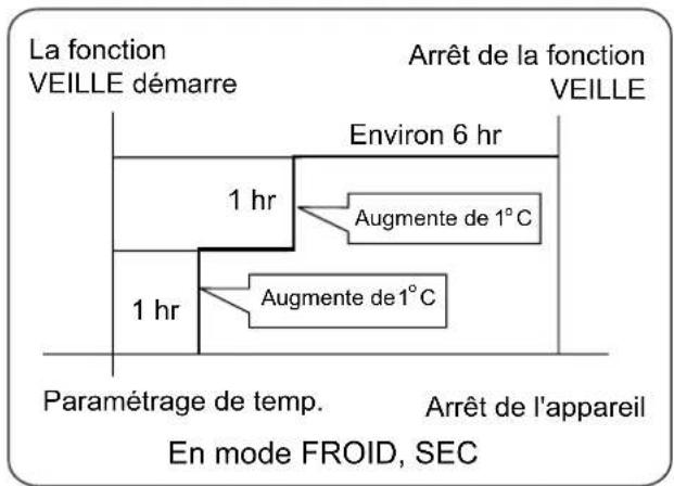 HAIER AS12SH1ERA - VEILLE Confortable - 3