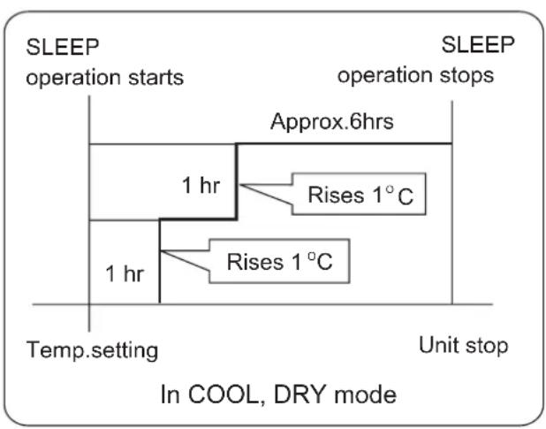 HAIER AS12SB1HRA - Comfortable SLEEP - 3