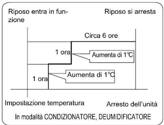 HAIER AS12SB1HRA - ■ RIPOSO comfortevole - 3