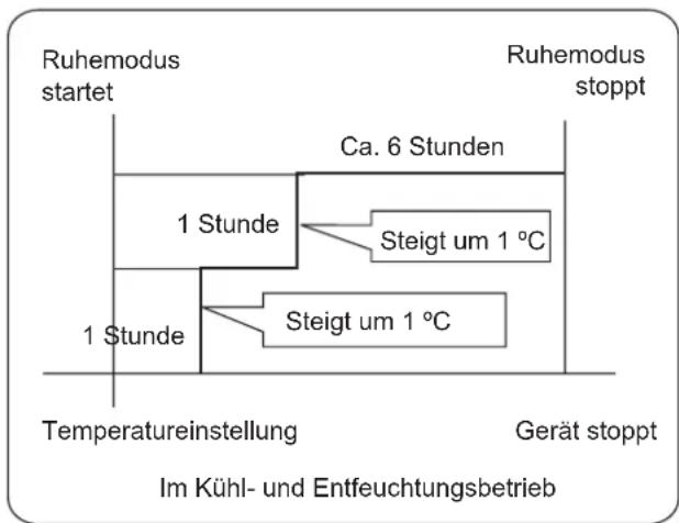 HAIER AS09SH1ERA - Betriebsmodus - 1