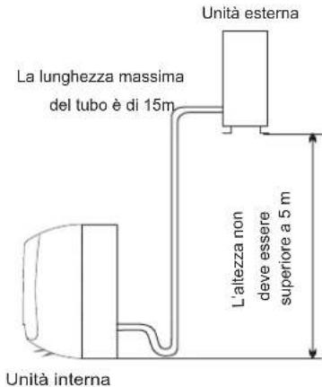 Unità esterna La lunghezza massima del tubo è di 15m L'altezza non deve essere superiore a 5 m Unità interna