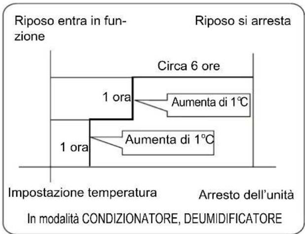 HAIER 1U09QE6ERA - RIPOSO comfortevole - 3