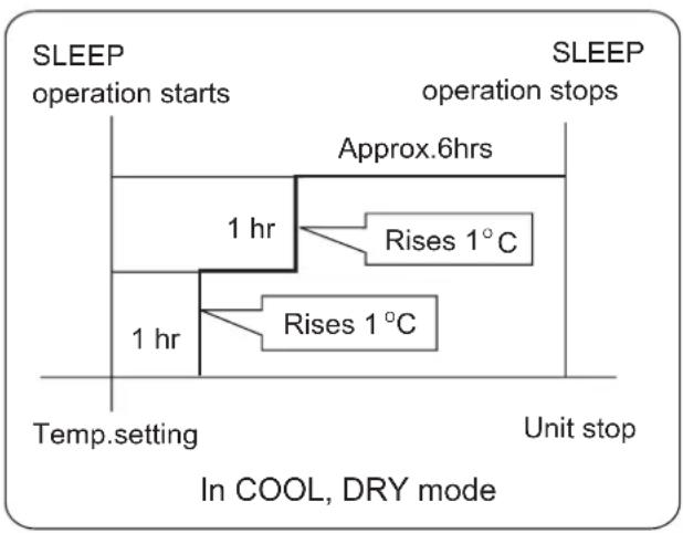 HAIER 1U09QE6ERA - Comfortable SLEEP - 3