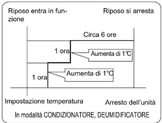 HAIER 1U12QE6ERA - RIPOSO comfortevole - 3