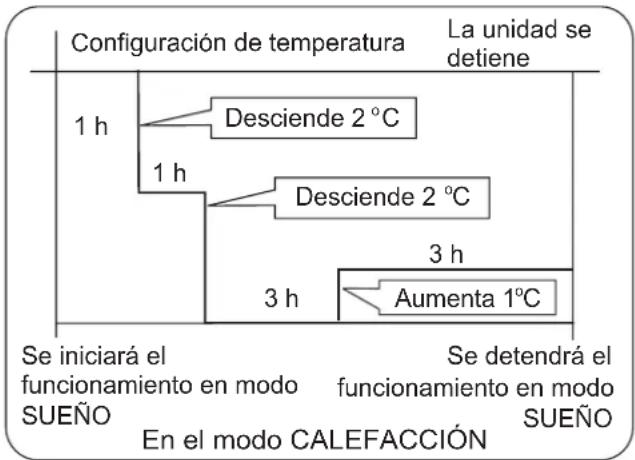 HAIER 1U12EH1ERA - En el modo CALEFACCIÓN - 1
