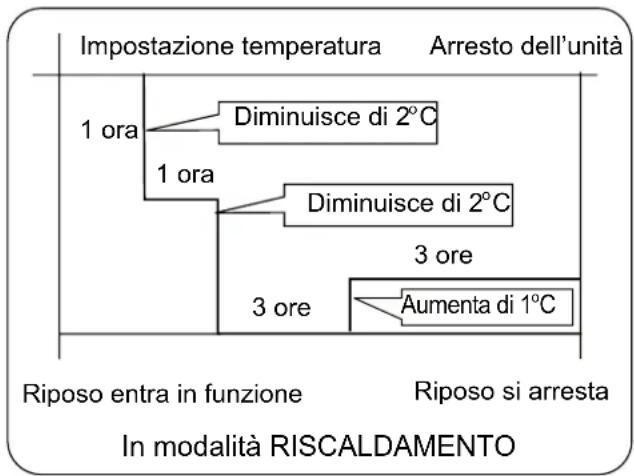 HAIER 1U12EH1ERA - In modalità RISCALDAMENTO - 1