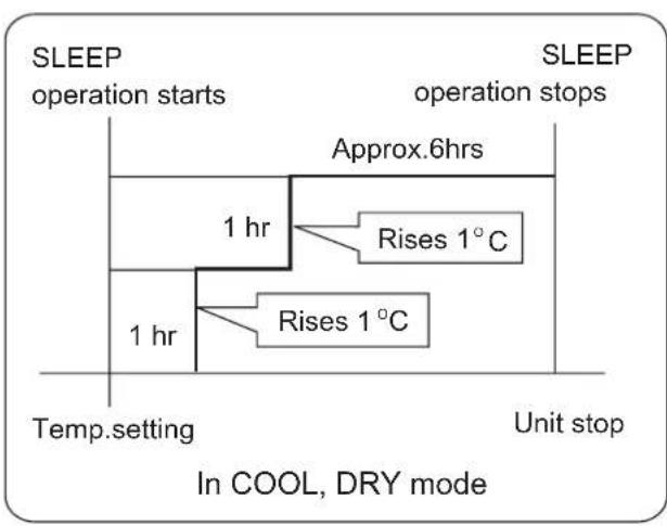 HAIER 1U09EH1ERA - Comfortable SLEEP - 3