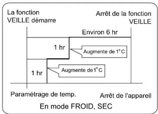 HAIER 1U09EH1ERA - VEILLE confortable - 3
