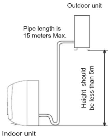 HISENSE AST12UW4RXXQA - Location for Installing Outdoor Unit - 1