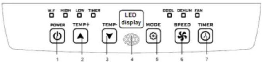 W.F HIGH LOW TIMER POWER TEMP+ TEMP- 1 2 3 4 5 6 7 LED display MODE BLOOD DEHUM FAN SPEED TIMER