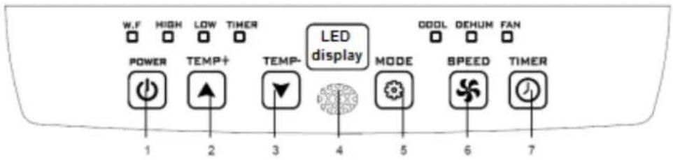W.F HIGH LOW TIMER POWER TEMP+ TEMP- LED display MODE COOL DEHUM FAN 1 2 3 4 5 6 7 SPEED TIMER